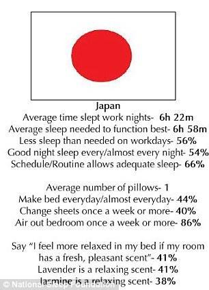 Average sleep length