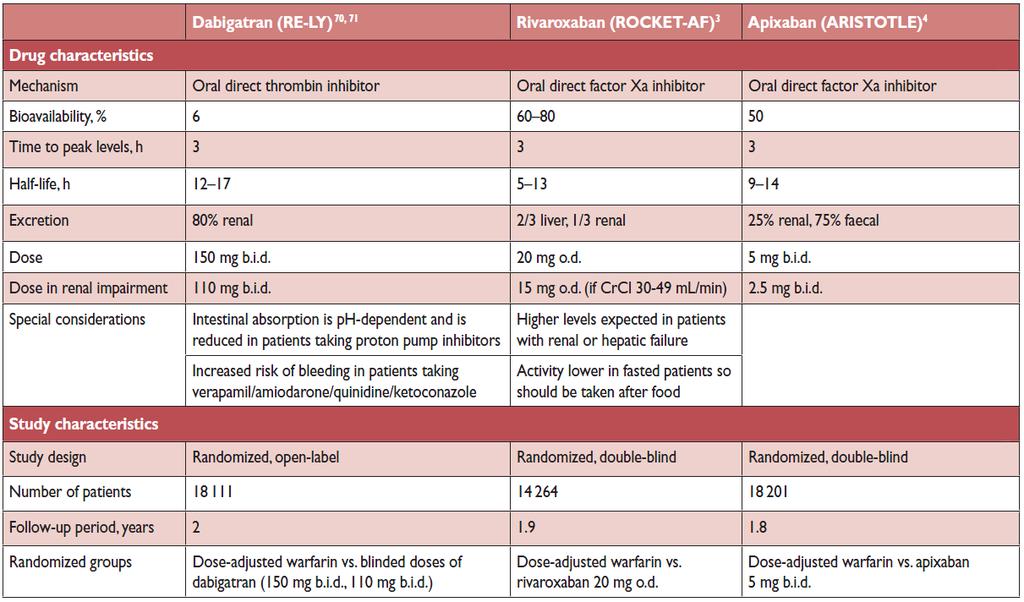 Summary Of The RCTs Involving Novel Anticoagulants