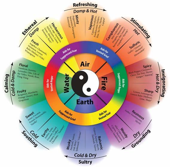 Aromatherapy Wheel Ethereal: Water & Air, Damp Refreshing: Yin to Yang, Air, Damp & Hot Stimulating: Air & Fire, Hot Invigorating: Yang, Fire,