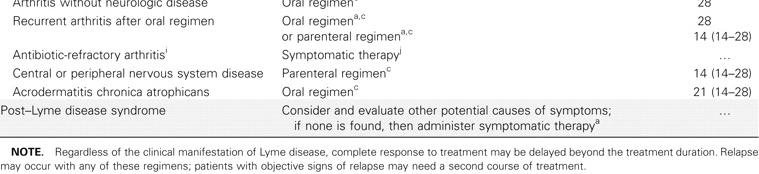 Recommended therapy for patients with Lyme disease. Wormser G P et al.