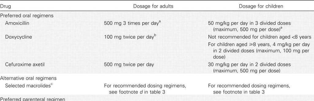 Recommended antimicrobial regimens for treatment of patients with Lyme disease.