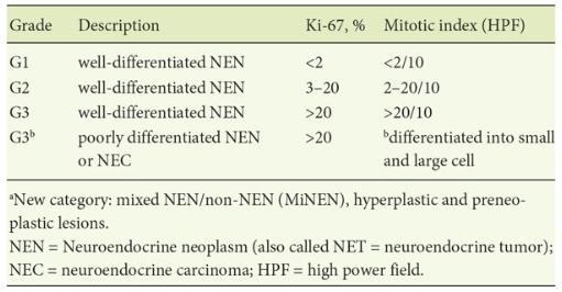Neuroendocrine tumors WHO 2017 Classification of NET,