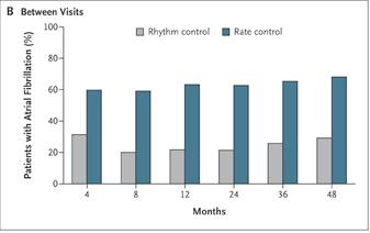 All-Cause Mortality in AFFIRM Rhythm vs.