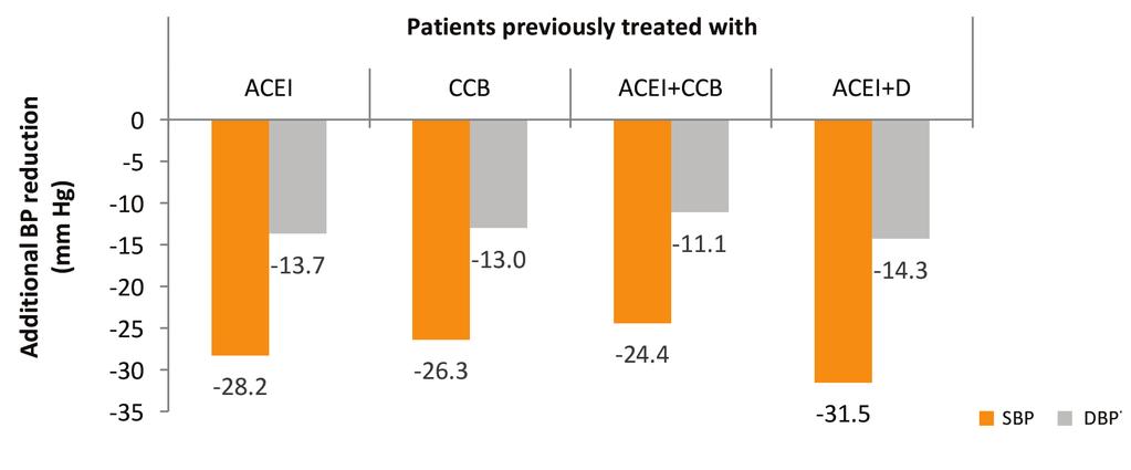 and amlodipine. After 4 months, the patients reached an average SBP of 135.7 mmhg and an average DBP of 81.3 mmhg. FIGURE 3.
