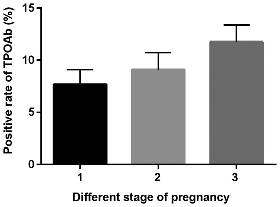 2 ZHOU et l: THYROID FUNCTION-RELATED INDEXES IN PREGNANT WOMEN Figure 1. SPSS 19.0 softwre ws used to plot different sttisticl grphs of the positive rte of TPOAb in different trimesters of pregnncy.