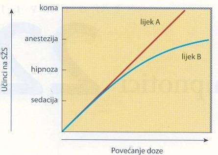 alkohola (lijek A) za koje vrijedi linearnost doze i odgovora (slika 6), stoga je i rizik od predoziranja (depresije respiracijskog i vazomotoričkog centra u produženoj moždini, koma i smrt) daleko