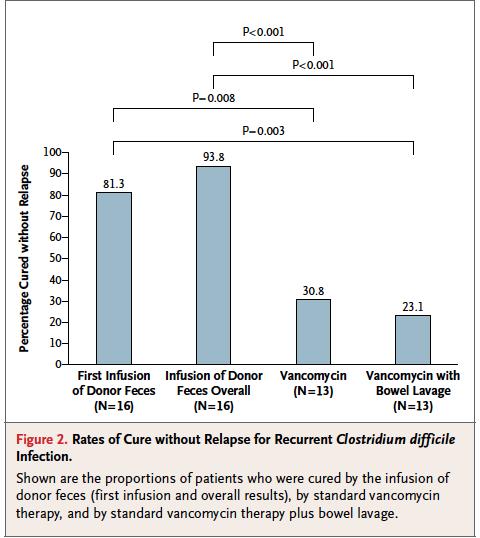 Van Nood trial NEJM 2013 Durability in RCDI 73 patients >3 months post FMT