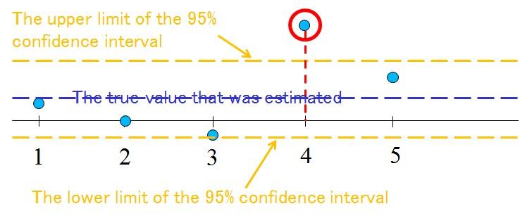 Constitution of the 95% confidence interval [ ˆ 2 ˆ, ˆ 2 ˆ i common i common] 1 ˆ ˆ