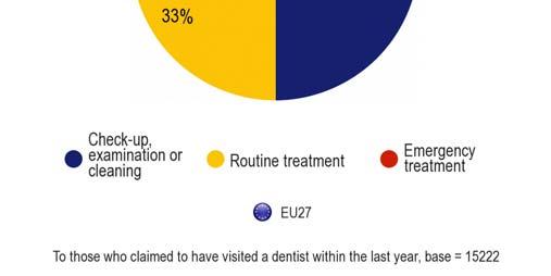 3.6 Reasons for seeing a dentist Europeans mainly visit a dentist for a check-up, examination or cleaning The majority (50%) of Europeans interviewed for the survey stated that the last time they