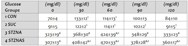 83 (76-83) Table 5. Oral Glucose Tolerance Test; Glucose values, the values represent the mean ±'b1 SEM.
