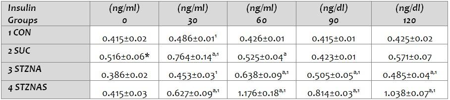 compared with time 0; at (p < 0.05). CON, control group; SUC, Sucrose group; STZNA, Streptozotocin-Nicotinamide Group; STZNAS, Streptozotocin- Nicotinamide + Sucrose group, T; time in minutes Table 6.