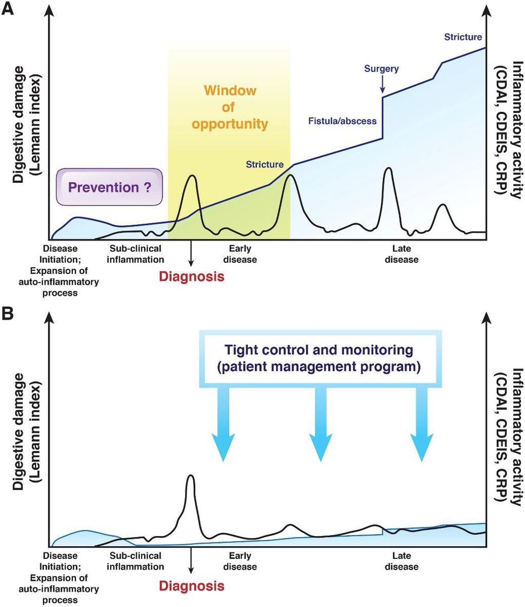 Figure 1 Can We Predict & Change the Natural History of IBD?
