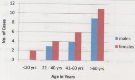 Figure 5: Age and sex distribution in dry