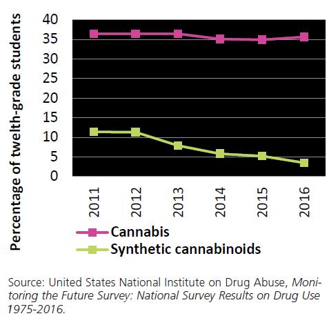 Past-year prevalence of cannabis and synthetic cannabinoids (