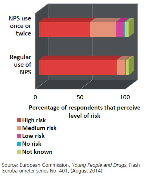Extent of perceived risk to a person s health posed