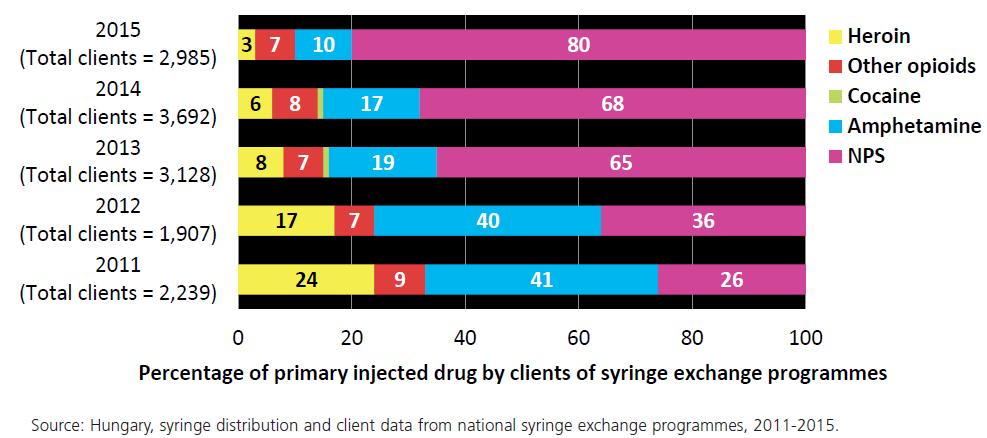 Breakdown of clients of syringe exchange