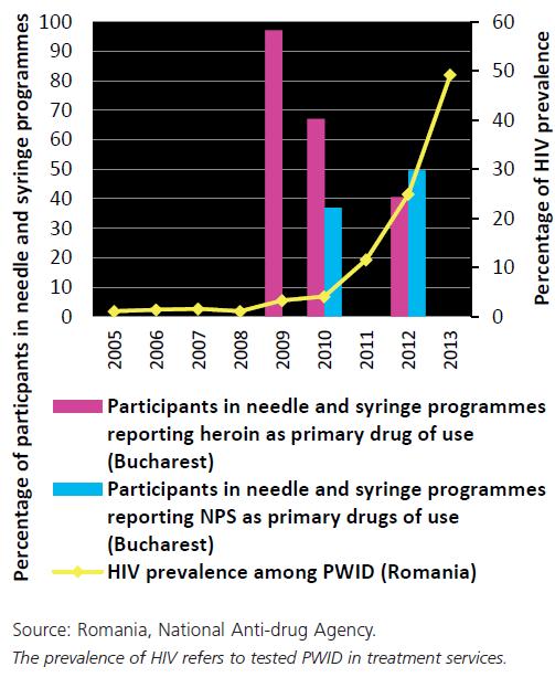 HIV prevalence among people who inject drugs and primary drugs used
