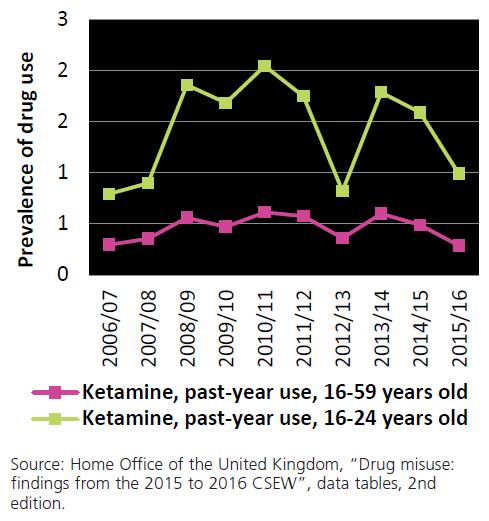 Prevalence of use of ketamine in England