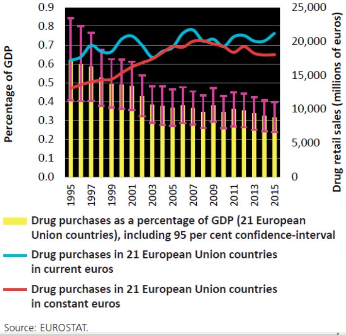 Estimated drug expenditure by