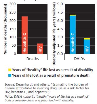 Comparison of burden of disease from hepatitis C and HIV