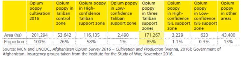 Distribution of opium poppy cultivation areas according to