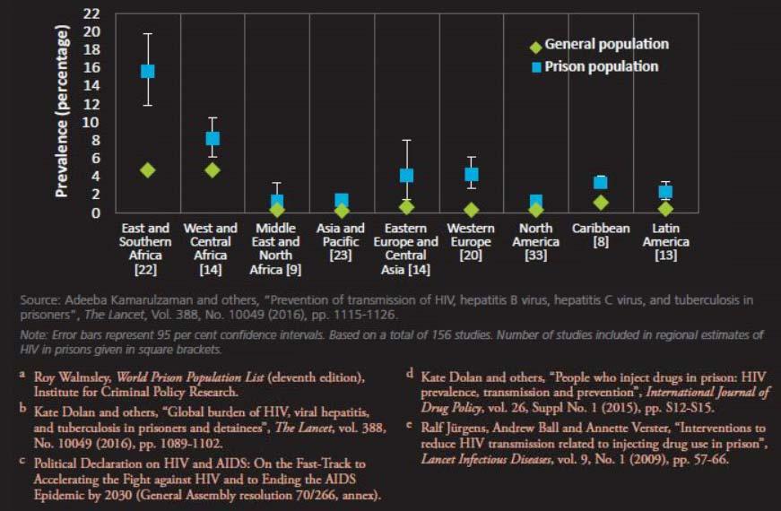 Prevalence of HIV in prisons compared with