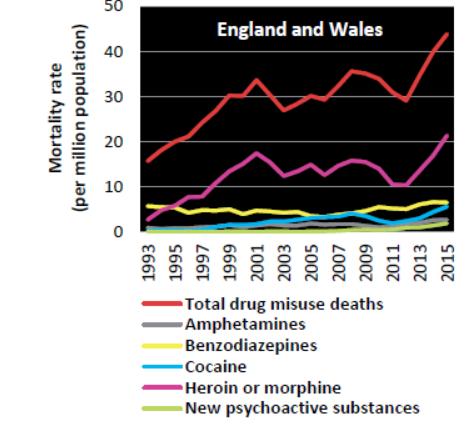 Drug-related deaths from selected substances in the United States and in England and Wales Sources: United States, National