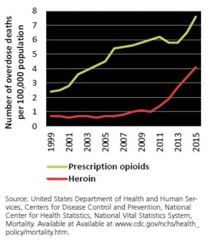 Age-adjusted rates of death caused by prescription