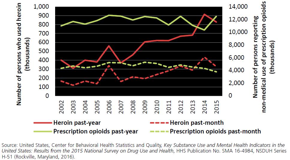 Trends in the use of heroin and