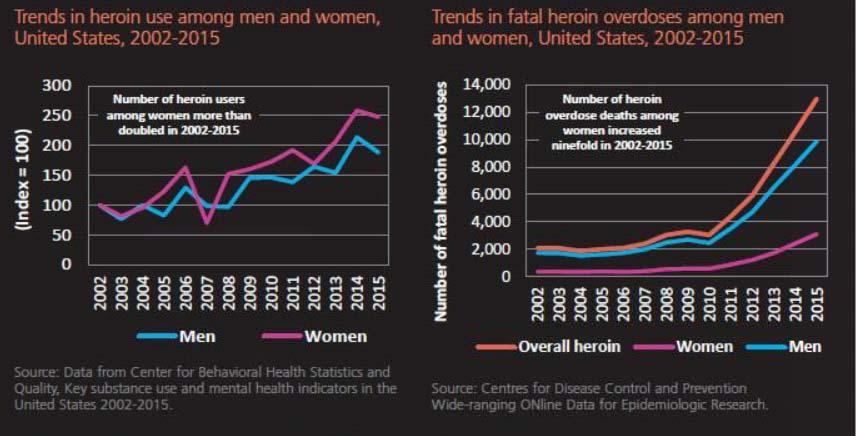 Heroin use and overdoses in