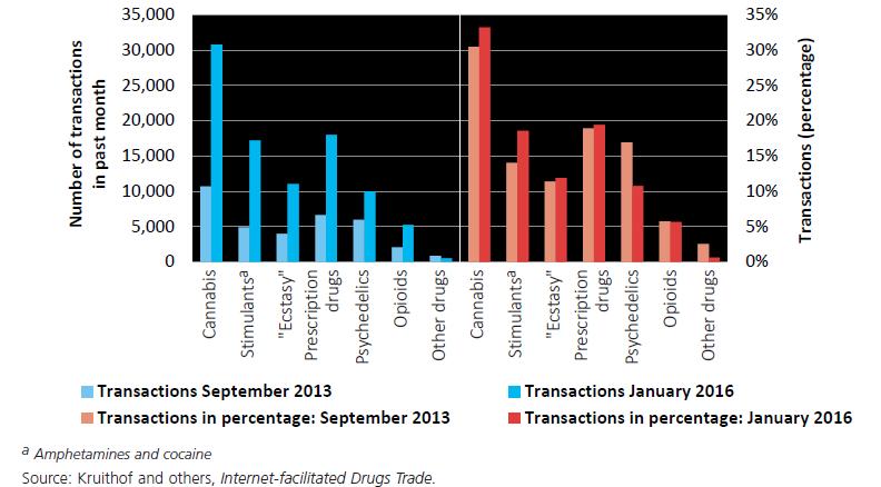 Number of transactions by substance, and market share of