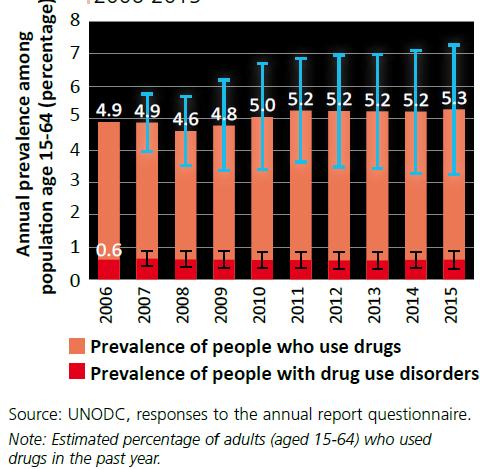Global trends in estimated number of drug users and people with drug user disorders, 2006-2015 Global