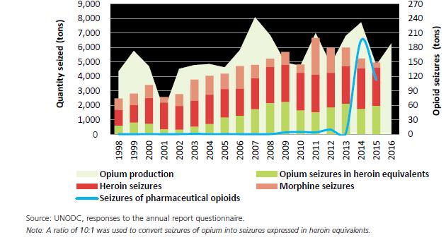 Global opium production and