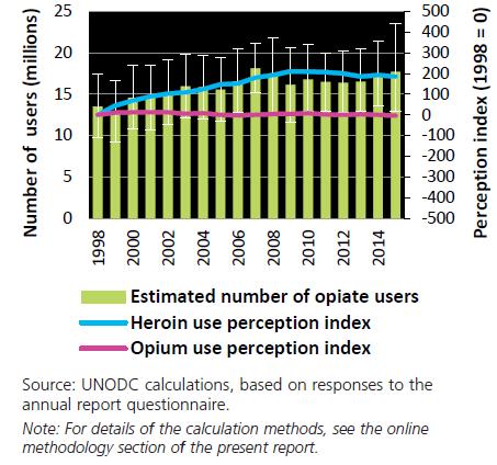 Estimated number of global opiate users