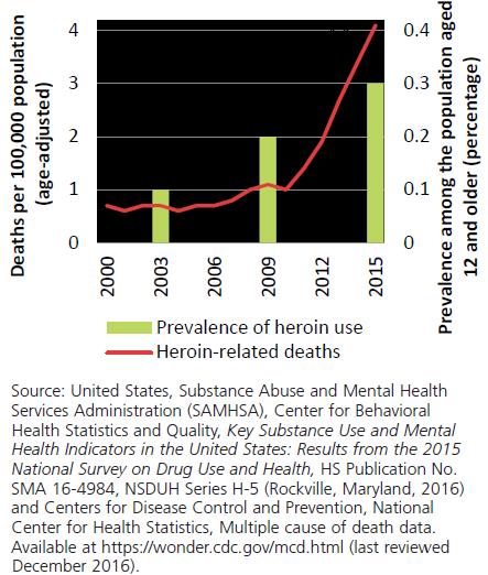 Annual prevalence of heroin use and