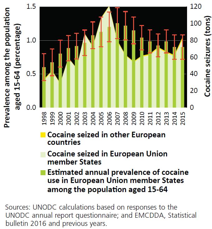 Quantities of cocaine seized in Europe and annual