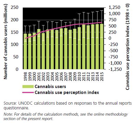Estimated number of cannabis users and