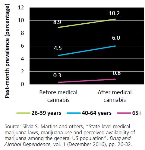 Past-month prevalence of non-medical cannabis use among older age groups,