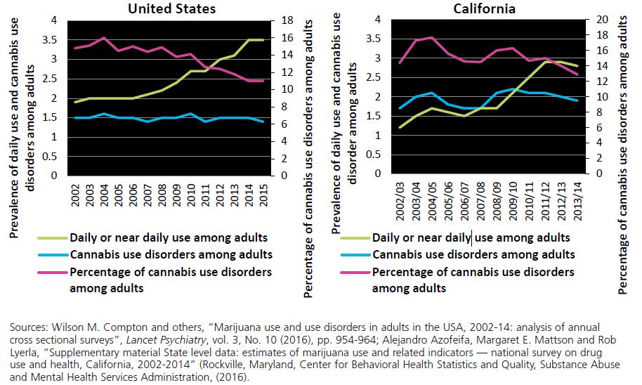 Prevalence and proportion of cannabis use disorders among daily or near daily adult (18 years or