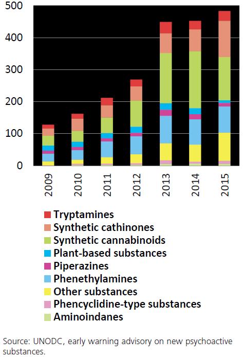 Number of different new psychoactive