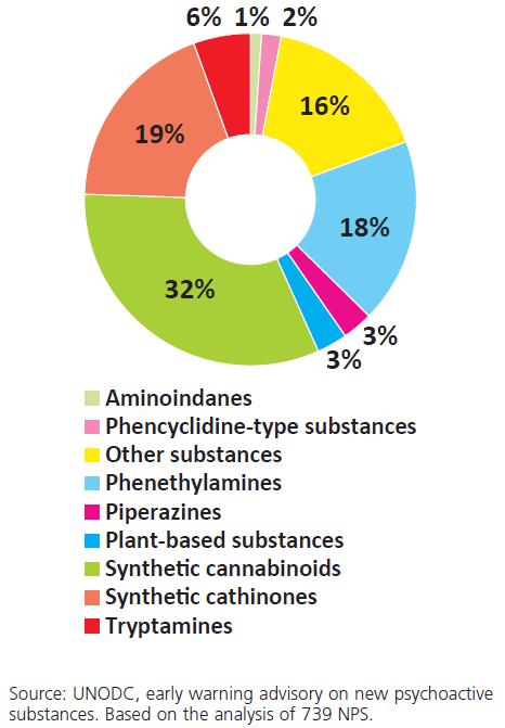 Proportion of new psychoactive