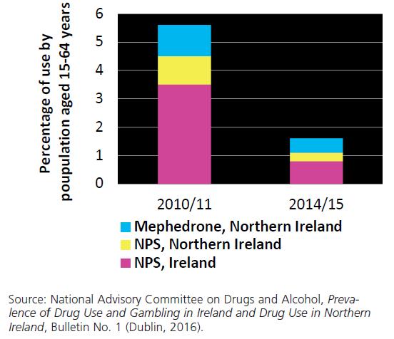 Past-year prevalence of use of new psychoactive substances and mephedrone in