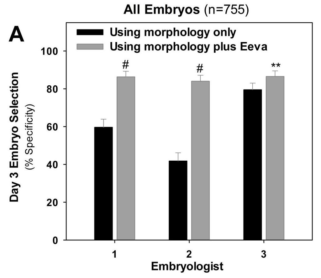 Time-lapse data to predict blastocyst development Specificity measures false positives Significantly improved in 3 out of 3 embryologists More consistent