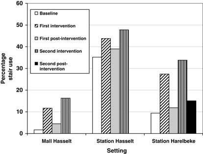 Fig. 1: Evolution of percentage stair use in three community settings in Flanders as a function of the presence of a health sign.