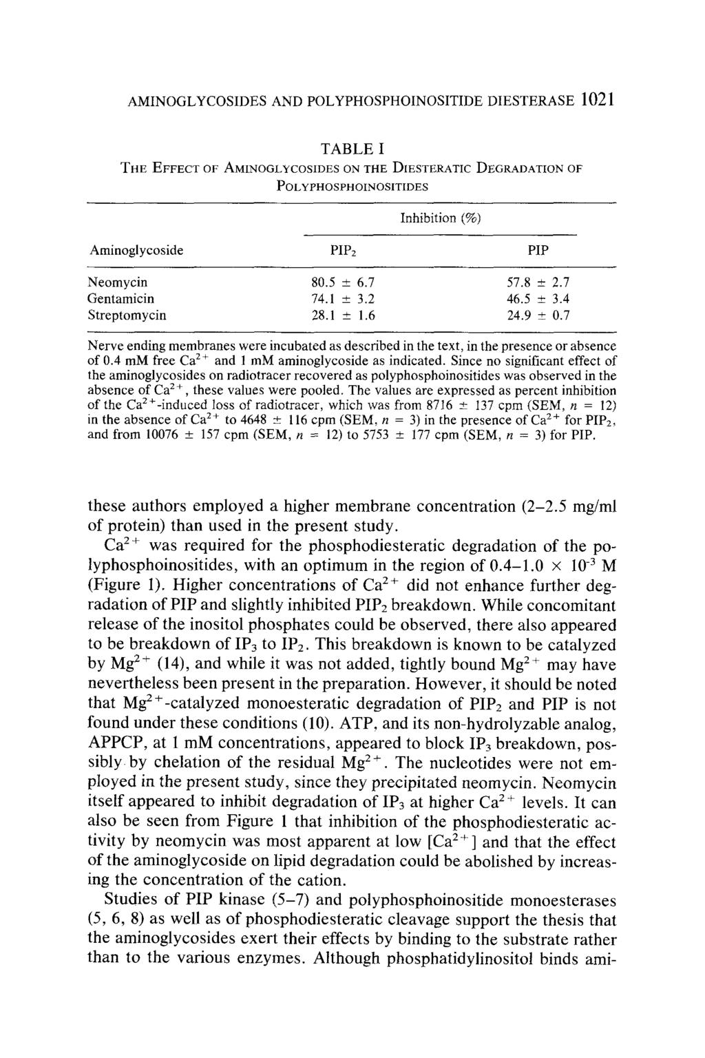 AMINOGLYCOSIDES AND POLYPHOSPHOINOSITIDE DIESTERASE 1021 TABLE I THE EFFECT OF AMINOGLYCOSIDES ON THE DIESTERATIC DEGRADATION OF POLYPHOSPHOINOSITIDES Inhibition (%) Aminoglycoside PIP2 PIP Neomycin