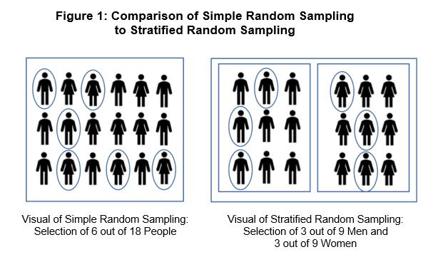 Practitioner s Guide To Stratified Random Sampling: Part 1 By Brian Kriegler November 30, 2018, 3:53 PM EST This is the first of two articles on stratified random sampling.