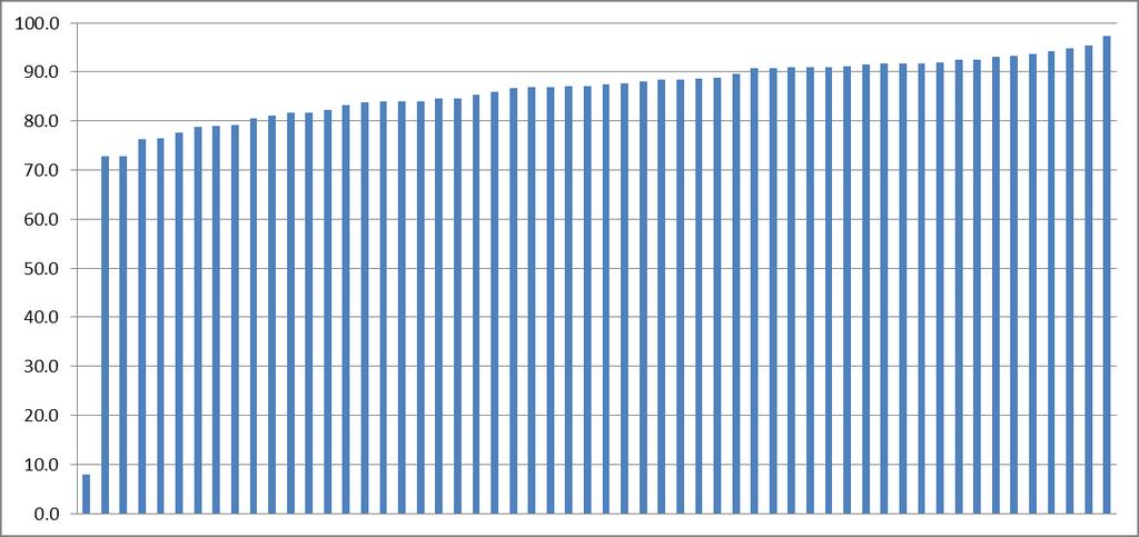 Foot Screening - QOF 2012-13 Percentage of