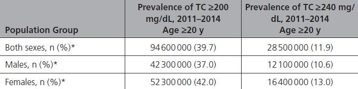 Prevalence of Elevated Cholesterol in Adults in the US