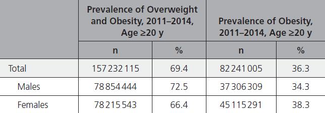 Prevalence of Overweight and Obesity National Health
