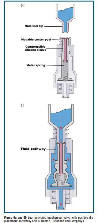 Luer activated mechanical valve with positive displacement (The fluid